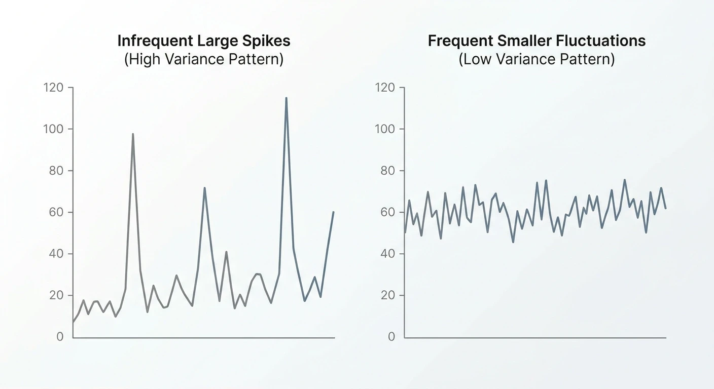 Comparison chart showing high-variance versus low-variance pokie payout patterns